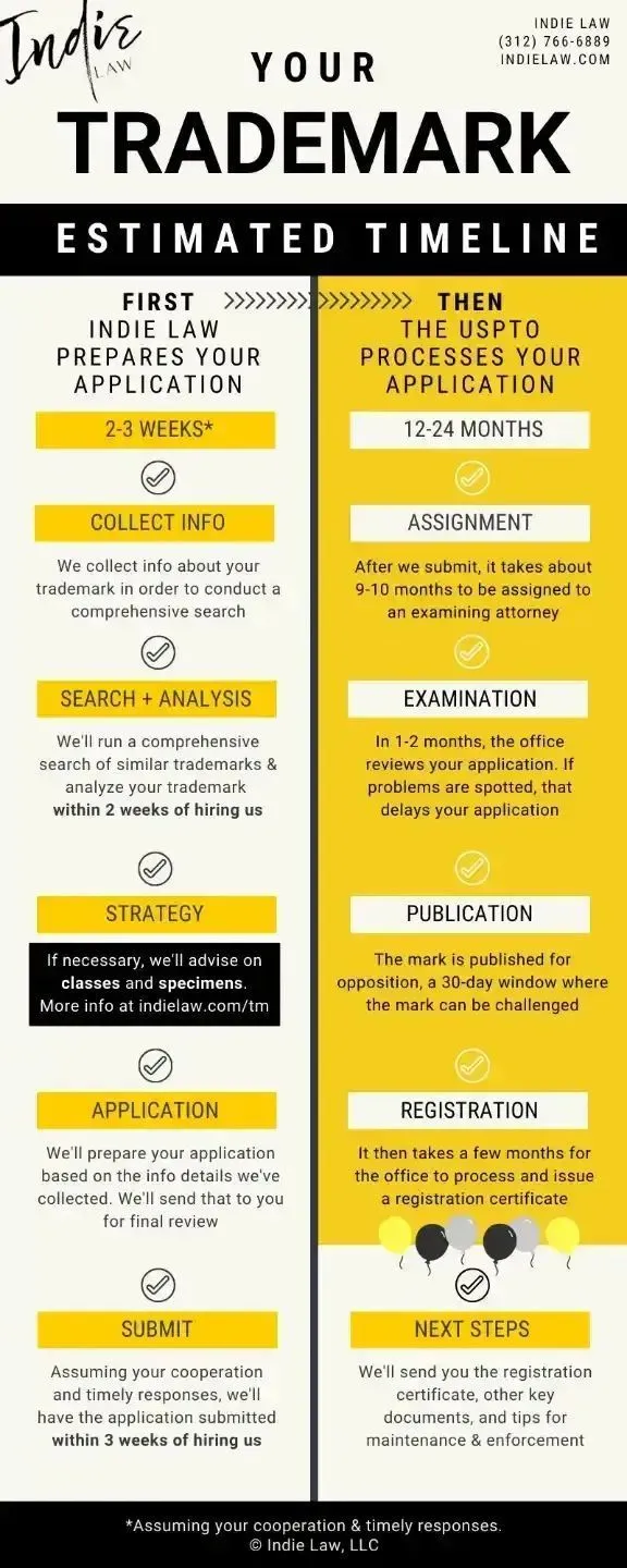 Infographic showing the estimated timeline for obtaining a trademark through Indie Law, detailing steps from initial preparation to final registration, including estimated durations and brief explanations for each phase.